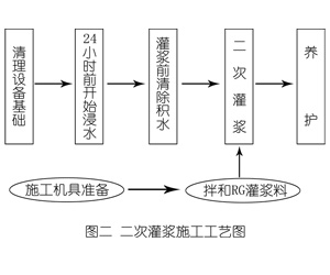 梅列灌浆料施工工艺—文字完整版
